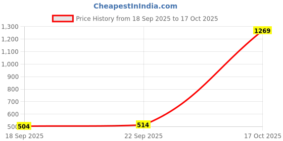 amazon.in aqualite Mens Ocean-28 Running aqualite Price History Graph from 18 Sep 2025 to 17 Oct 2025