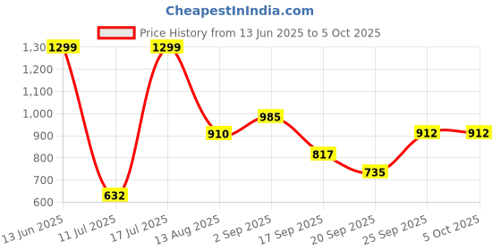 amazon.in aqualite Mens Ocean-9 Running aqualite Price History Graph from 13 Jun 2025 to 5 Oct 2025