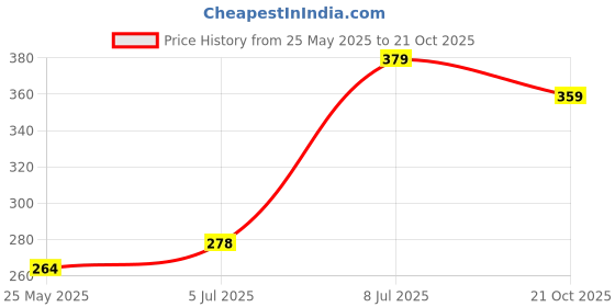 amazon.in aqualite Men's Pg-1007 Slide Sandal aqualite Price History Graph from 25 May 2025 to 21 Oct 2025