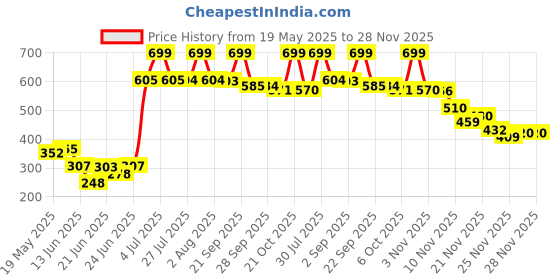 amazon.in aqualite Mens Pine Running aqualite Price History Graph from 19 May 2025 to 28 Nov 2025