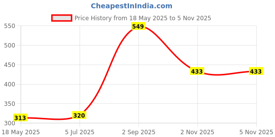 amazon.in aqualite Mens Pls-602 Sneaker aqualite Price History Graph from 18 May 2025 to 5 Nov 2025