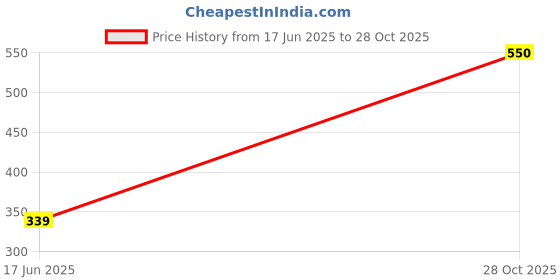 amazon.in aqualite Mens Pls-705 Sneaker aqualite Price History Graph from 17 Jun 2025 to 28 Oct 2025