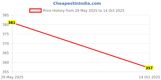 amazon.in aqualite Men's Ps-23 Slide Sandal aqualite Price History Graph from 29 May 2025 to 14 Oct 2025