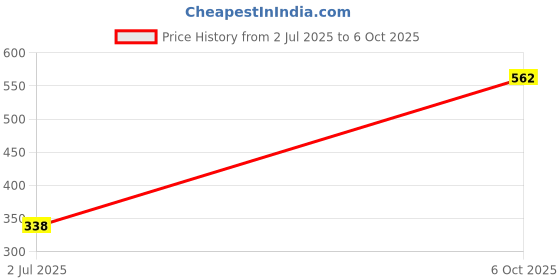 amazon.in aqualite Mens Roaster Running aqualite Price History Graph from 2 Jul 2025 to 6 Oct 2025