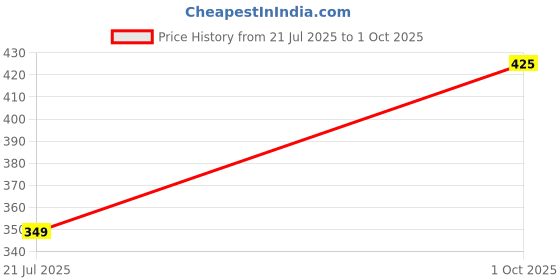 amazon.in aqualite Neo-2155 Men Clogs Sandal Daily uses aqualite Price History Graph from 21 Jul 2025 to 1 Oct 2025