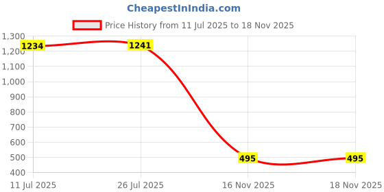 amazon.in aqualite Outdoor Sports Shoes for Men| Anti-Skid Running Shoes for Men aqualite Price History Graph from 11 Jul 2025 to 17 Nov 2025