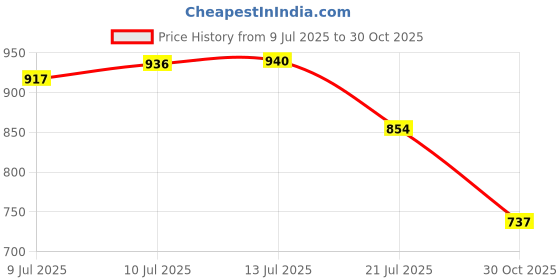 amazon.in aqualite Running Shoes, Gym Shoes for Mens aqualite Price History Graph from 9 Jul 2025 to 30 Oct 2025