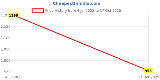 amazon.in aqualite Signature-102 Sports Shoes for Men Cushioning Insole Walking Shoes aqualite Price History Graph from 4 Jul 2025 to 17 Oct 2025