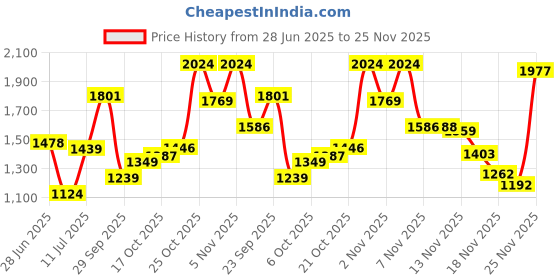 amazon.in aqualite Signature-106 Sports Shoes for Men Cushioning Insole Walking Shoes aqualite Price History Graph from 28 Jun 2025 to 25 Nov 2025