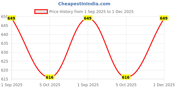amazon.in aqualite SKR-131 Running Shoes,Sports Shoes for Women|Memory Foam Insole Walking Shoes for Women aqualite Price History Graph from 1 Sep 2025 to 1 Dec 2025