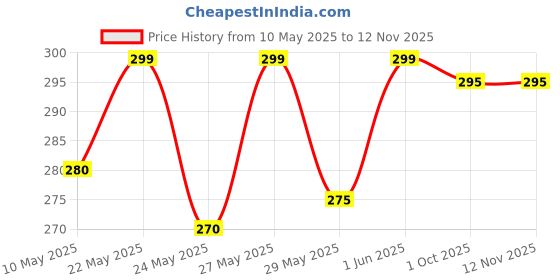 amazon.in aqualite Sliders for Women aqualite Price History Graph from 10 May 2025 to 11 Nov 2025