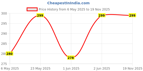 amazon.in aqualite Soft & Comfortable Slides For Mens aqualite Price History Graph from 6 May 2025 to 19 Nov 2025