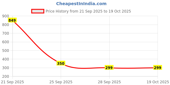 amazon.in aqualite Womens Alice Running aqualite Price History Graph from 21 Sep 2025 to 17 Oct 2025