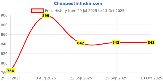 amazon.in aqualite Womens Arena-01 Running aqualite Price History Graph from 29 Jul 2025 to 13 Oct 2025