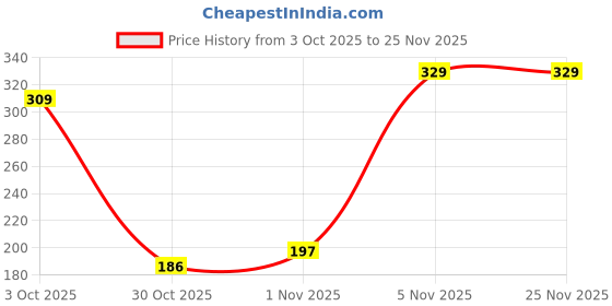 amazon.in aqualite Womens Cb 185 Sneaker aqualite Price History Graph from 3 Oct 2025 to 24 Nov 2025