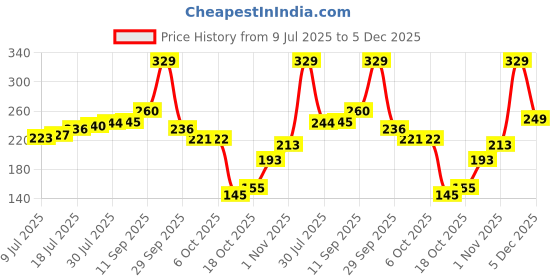 amazon.in aqualite Womens Cb 186 Sneaker aqualite Price History Graph from 9 Jul 2025 to 5 Dec 2025