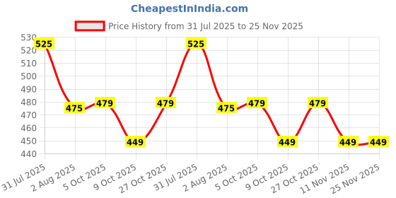 amazon.in aqualite Women's Classic Cushion Sliders/Slippers with Adjustable Buckle Strap for Adult Comfortable & LightWeight |Stylish & Anti-Skid| Waterproof & Everyday Flip Flops aqualite Price History Graph from 31 Jul 2025 to 24 Nov 2025