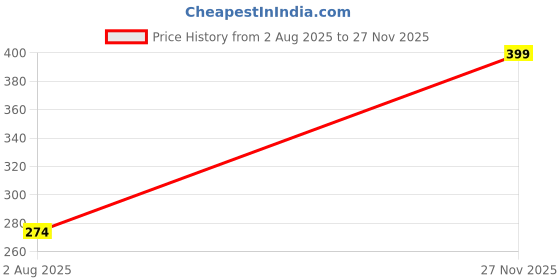 amazon.in aqualite Women's Classic Cushion Sliders/Slippers with Adjustable Buckle Strap for Adult Comfortable & LightWeight |Stylish & Anti-Skid| Waterproof & Everyday Flip Flops aqualite Price History Graph from 2 Aug 2025 to 27 Nov 2025