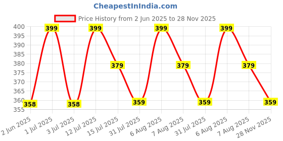 amazon.in aqualite Womens Dls-404 Sneaker aqualite Price History Graph from 2 Jun 2025 to 28 Nov 2025