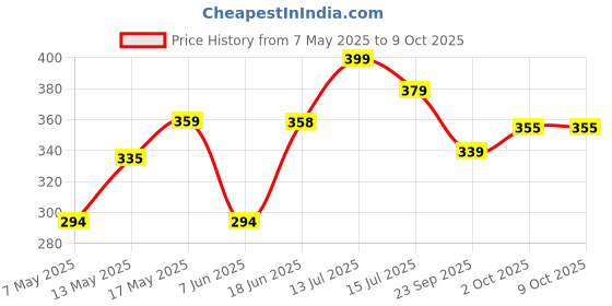 amazon.in aqualite Womens Dls-404 Sneaker aqualite Price History Graph from 7 May 2025 to 9 Oct 2025