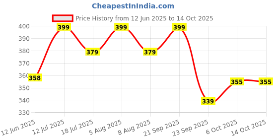 amazon.in aqualite Womens Dls-404 Sneaker aqualite Price History Graph from 12 Jun 2025 to 14 Oct 2025