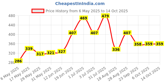 amazon.in aqualite Womens Dls-422 Sneaker aqualite Price History Graph from 6 May 2025 to 13 Oct 2025