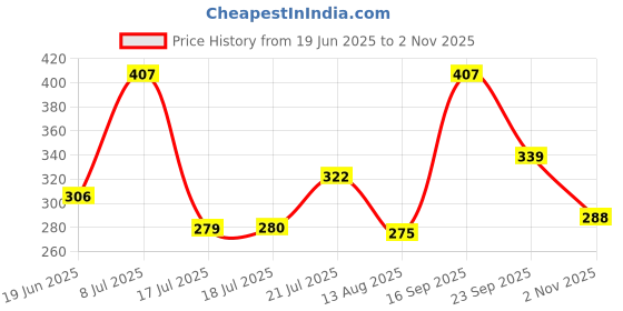 amazon.in aqualite Womens Dls-422 Sneaker aqualite Price History Graph from 19 Jun 2025 to 2 Nov 2025