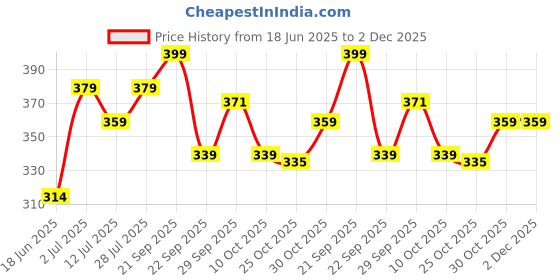 amazon.in aqualite Womens Dls-423 Sneaker aqualite Price History Graph from 18 Jun 2025 to 2 Dec 2025