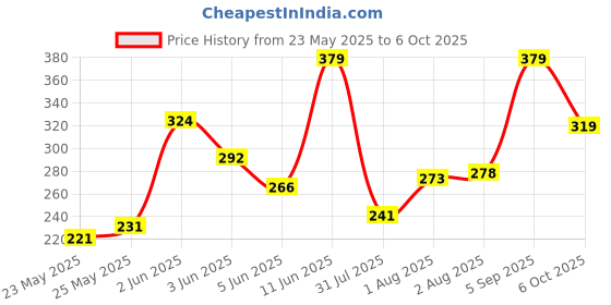 amazon.in Aqualite Womens Dls-424 Sneaker aqualite Price History Graph from 23 May 2025 to 6 Oct 2025