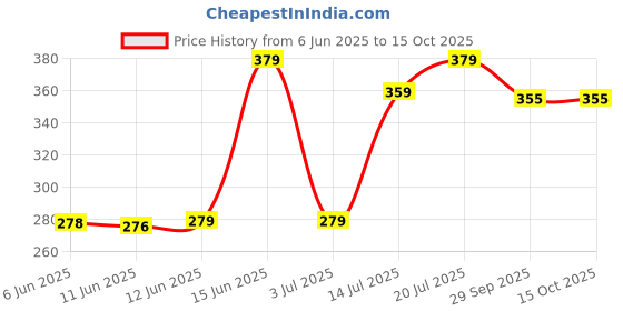 amazon.in aqualite Womens Dls-424 Sneaker aqualite Price History Graph from 6 Jun 2025 to 14 Oct 2025