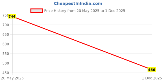 amazon.in aqualite Womens Elena Running aqualite Price History Graph from 20 May 2025 to 1 Dec 2025