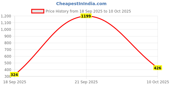 amazon.in aqualite Womens Eli Running aqualite Price History Graph from 18 Sep 2025 to 10 Oct 2025