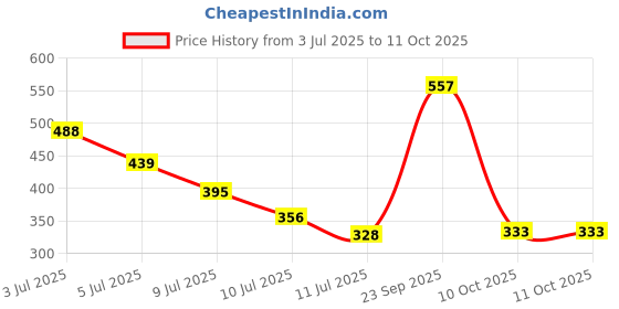 amazon.in aqualite Womens Elija Running aqualite Price History Graph from 3 Jul 2025 to 11 Oct 2025