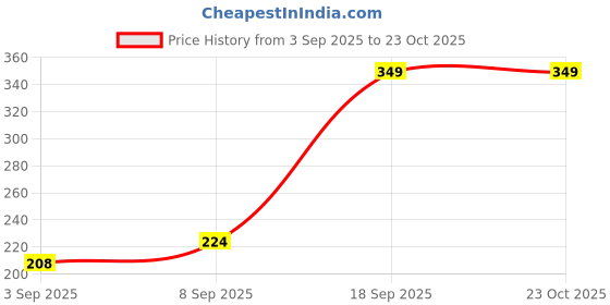 amazon.in aqualite Women's Ff 20 Slipper aqualite Price History Graph from 3 Sep 2025 to 22 Oct 2025