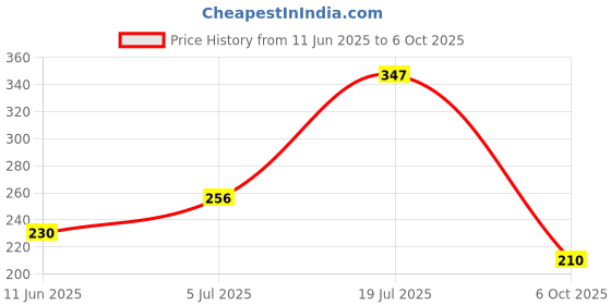 amazon.in aqualite Women's Ff 20 Slipper aqualite Price History Graph from 11 Jun 2025 to 6 Oct 2025