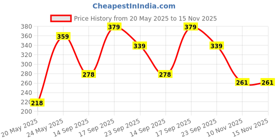 amazon.in aqualite Women's Ff-24 Slipper aqualite Price History Graph from 20 May 2025 to 14 Nov 2025