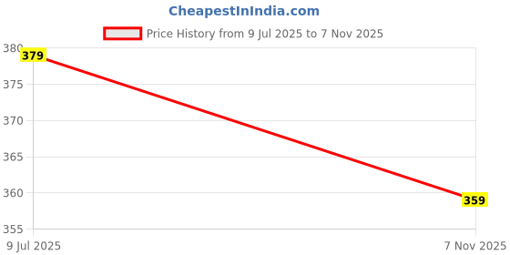 amazon.in aqualite Women's Ff-24 Slipper aqualite Price History Graph from 9 Jul 2025 to 7 Nov 2025