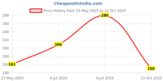 amazon.in aqualite Women's Ff-26 Slipper aqualite Price History Graph from 23 May 2025 to 13 Oct 2025