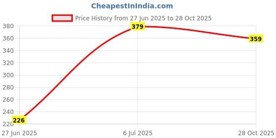 amazon.in aqualite Women's Ff-26 Slipper aqualite Price History Graph from 27 Jun 2025 to 28 Oct 2025