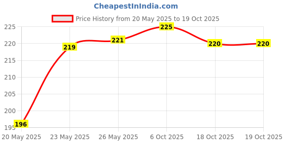amazon.in aqualite Women's Ff-30 Slipper aqualite Price History Graph from 20 May 2025 to 6 Oct 2025