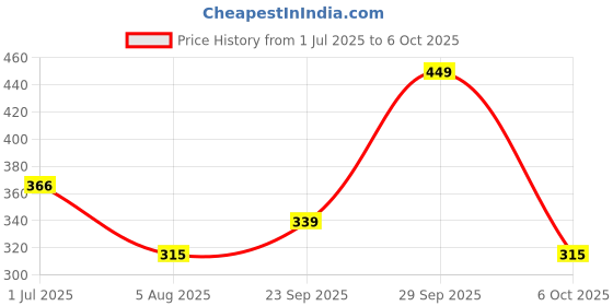 amazon.in aqualite Women's Ff-31 Slipper aqualite Price History Graph from 1 Jul 2025 to 6 Oct 2025