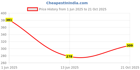 amazon.in aqualite Women's Ff-31 Slipper aqualite Price History Graph from 1 Jun 2025 to 21 Oct 2025