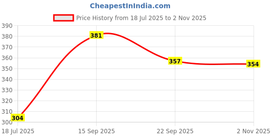 amazon.in aqualite Women's Ff-31 Slipper aqualite Price History Graph from 18 Jul 2025 to 2 Nov 2025