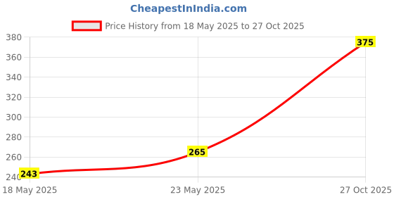 amazon.in aqualite Women's Ff-33 Slipper aqualite Price History Graph from 18 May 2025 to 27 Oct 2025