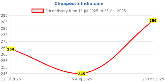 amazon.in aqualite Women's Ff-33 Slipper aqualite Price History Graph from 11 Jul 2025 to 25 Oct 2025
