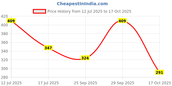 amazon.in aqualite Women's Ff-34 Slipper aqualite Price History Graph from 12 Jul 2025 to 17 Oct 2025