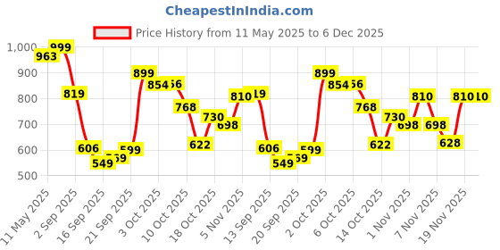 amazon.in aqualite Womens Heel Slider Running aqualite Price History Graph from 11 May 2025 to 4 Dec 2025