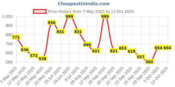 amazon.in aqualite Womens Heel Slider Running aqualite Price History Graph from 7 May 2025 to 12 Oct 2025