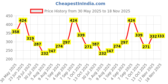 amazon.in aqualite Womens Jesica-01 Running aqualite Price History Graph from 30 May 2025 to 18 Nov 2025