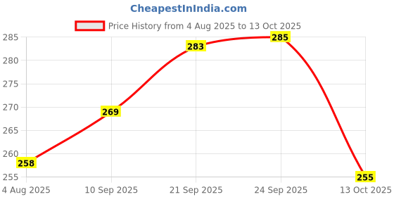 amazon.in aqualite Womens Jesica-01 Running aqualite Price History Graph from 4 Aug 2025 to 13 Oct 2025